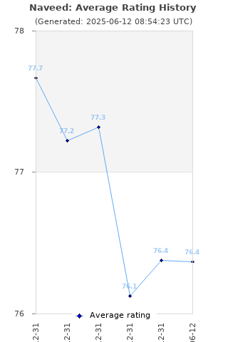 Average rating history