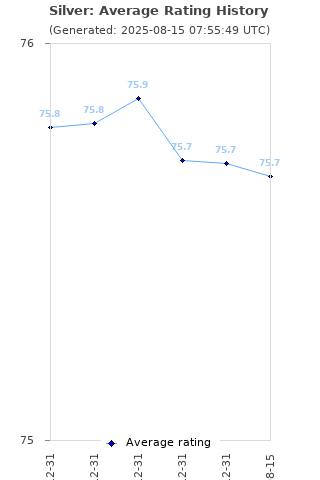 Average rating history