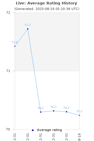Average rating history