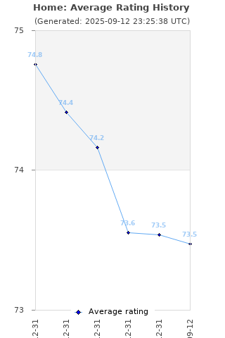 Average rating history