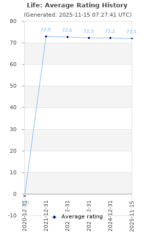 Average rating history
