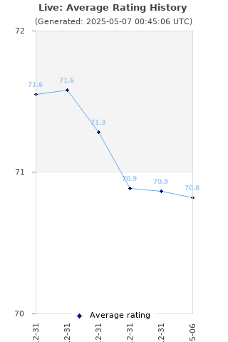 Average rating history