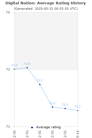 Average rating history