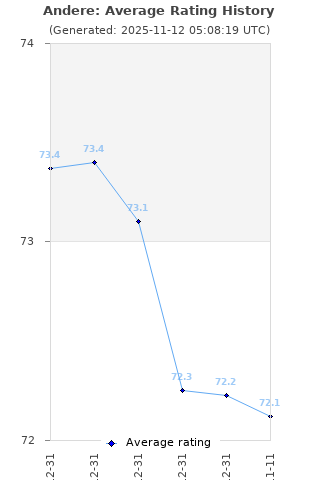 Average rating history