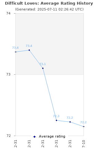 Average rating history
