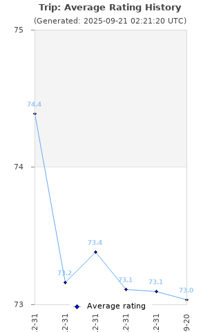 Average rating history