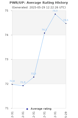 Average rating history