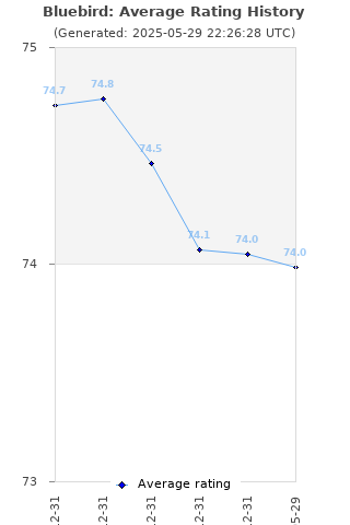 Average rating history