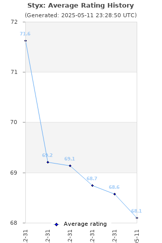 Average rating history