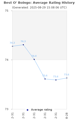 Average rating history