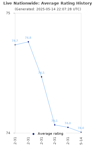 Average rating history