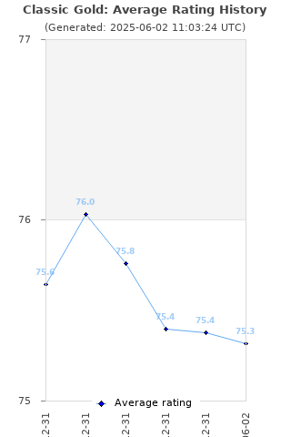 Average rating history