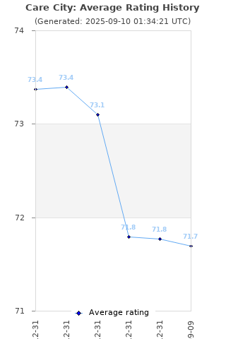 Average rating history