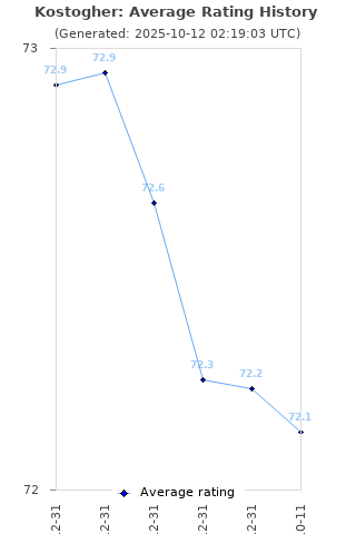 Average rating history