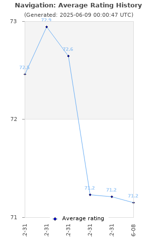 Average rating history