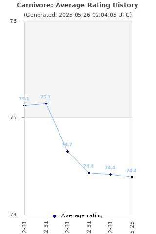 Average rating history