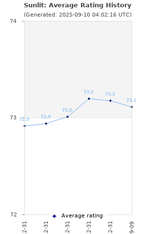 Average rating history