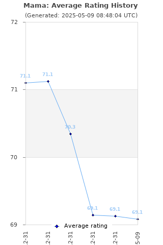 Average rating history