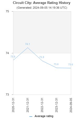 Average rating history