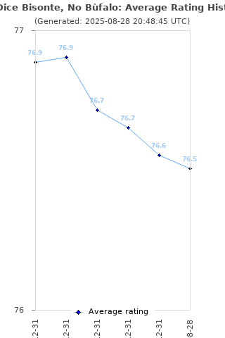 Average rating history