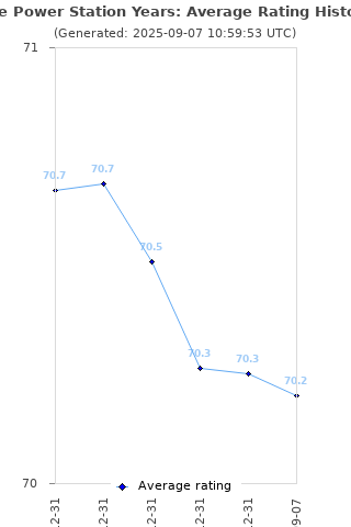 Average rating history