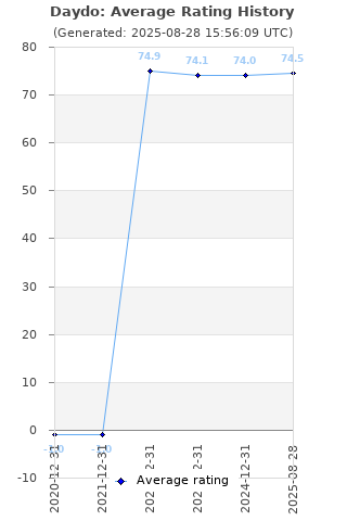 Average rating history