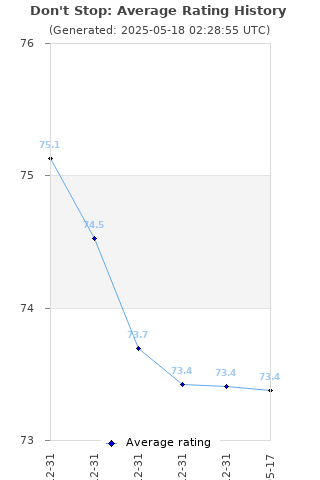 Average rating history