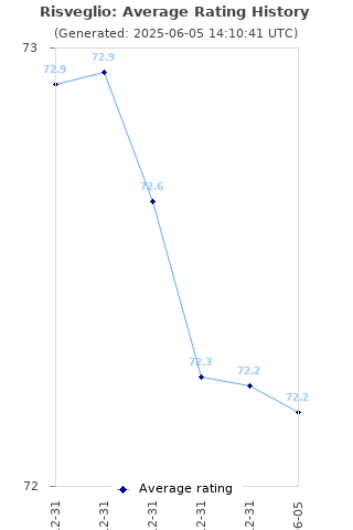 Average rating history