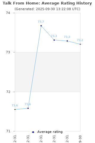Average rating history