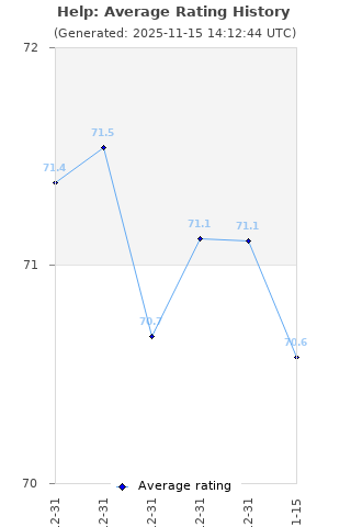 Average rating history
