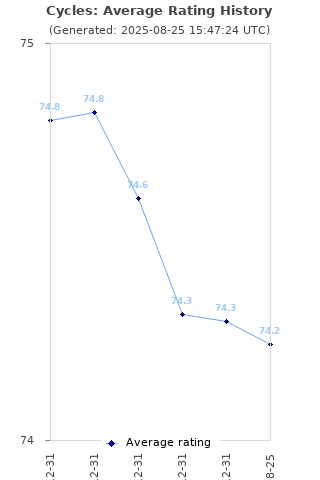 Average rating history