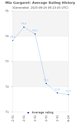 Average rating history