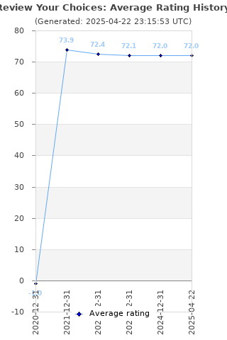 Average rating history