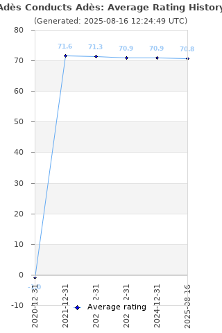 Average rating history