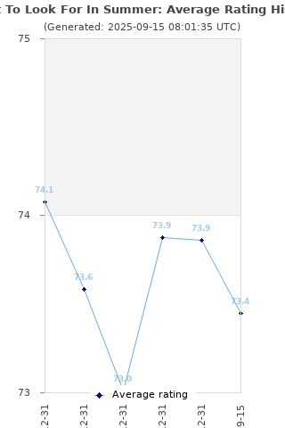 Average rating history