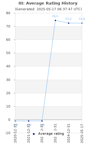 Average rating history