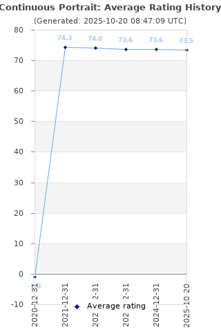 Average rating history