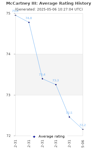 Average rating history