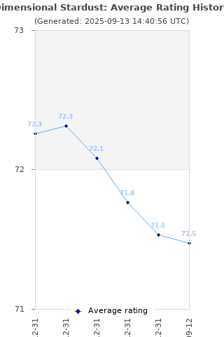 Average rating history