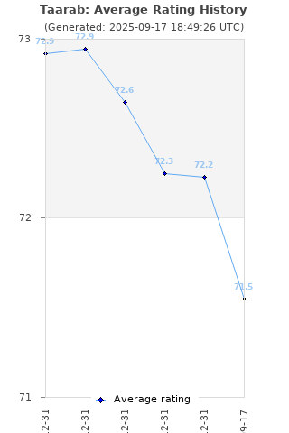 Average rating history