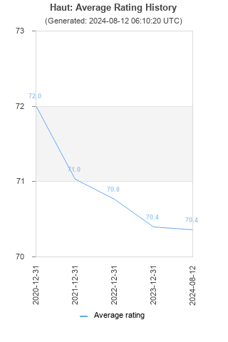 Average rating history