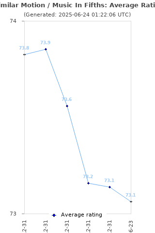 Average rating history