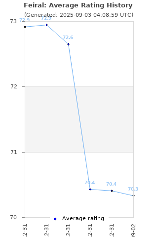 Average rating history