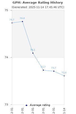 Average rating history
