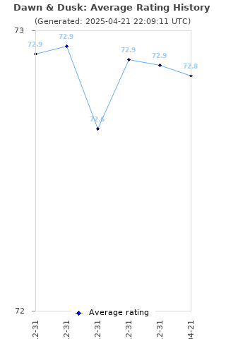 Average rating history