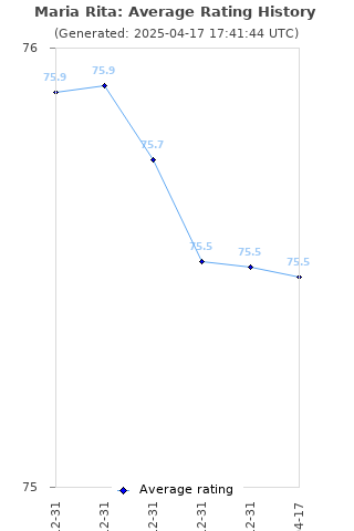 Average rating history