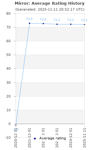 Average rating history
