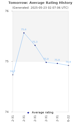 Average rating history