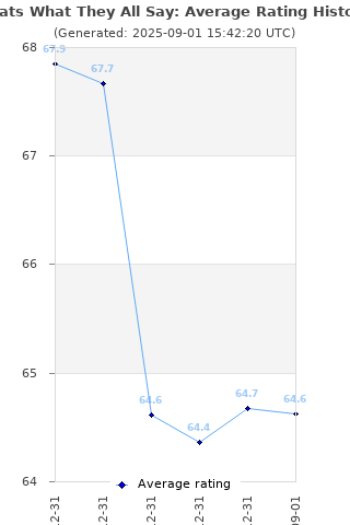 Average rating history