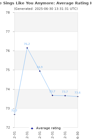 Average rating history